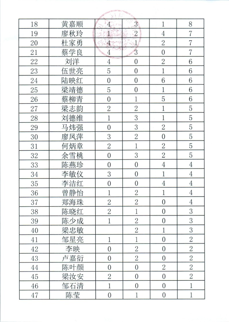 鼎湖区人民法院2024年第四季度人民陪审员参审案件数量统计0001_2.jpg