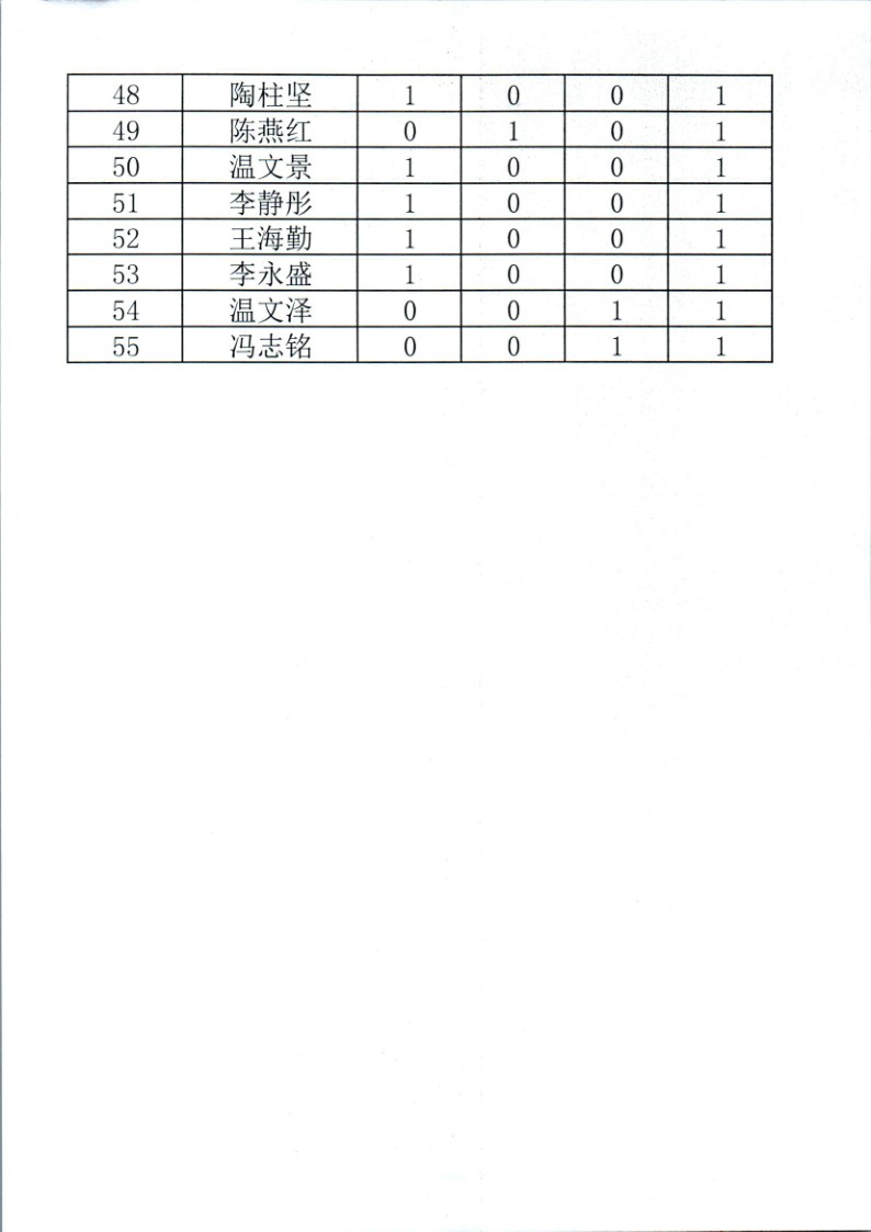 鼎湖区人民法院2024年第四季度人民陪审员参审案件数量统计0001_3.jpg